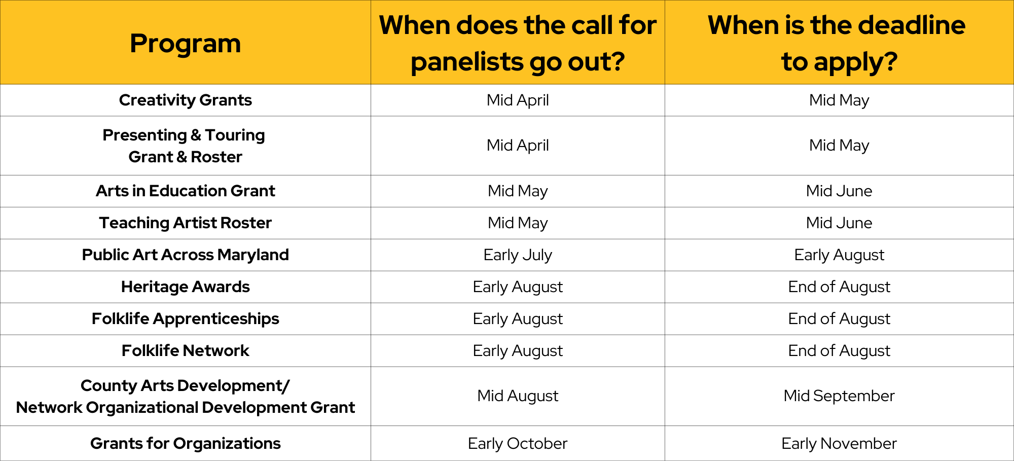 Chart listing the calls for panelists by Program, dates open & dates closed 