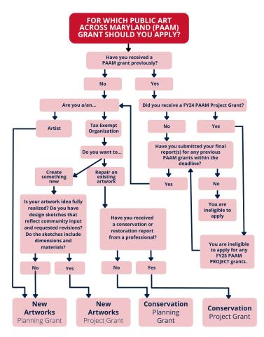 PAAM FY 2025 Eligibility Flow Chart